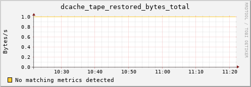 pike6.mgmt.grid.surfsara.nl dcache_tape_restored_bytes_total