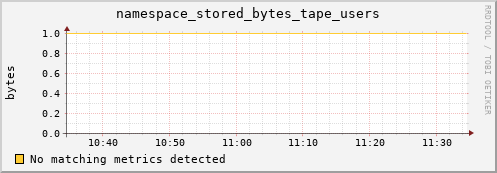 pike6.mgmt.grid.surfsara.nl namespace_stored_bytes_tape_users