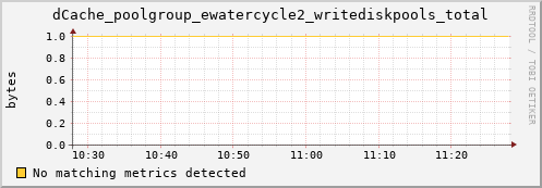 pike6.mgmt.grid.surfsara.nl dCache_poolgroup_ewatercycle2_writediskpools_total