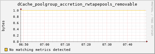 pike6.mgmt.grid.surfsara.nl dCache_poolgroup_accretion_rwtapepools_removable