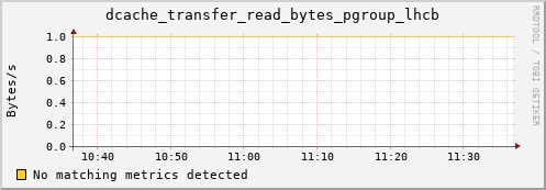 pike6.mgmt.grid.surfsara.nl dcache_transfer_read_bytes_pgroup_lhcb