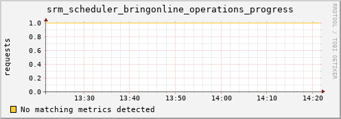 pike6.mgmt.grid.surfsara.nl srm_scheduler_bringonline_operations_progress