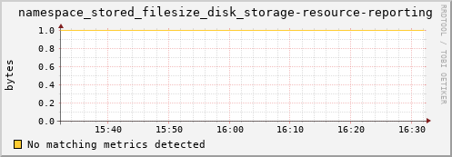 pike6.mgmt.grid.surfsara.nl namespace_stored_filesize_disk_storage-resource-reporting
