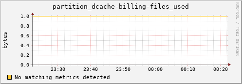 pike6.mgmt.grid.surfsara.nl partition_dcache-billing-files_used