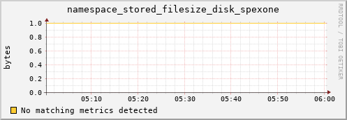 pike6.mgmt.grid.surfsara.nl namespace_stored_filesize_disk_spexone
