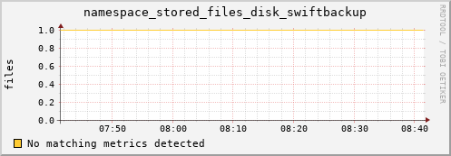 pike6.mgmt.grid.surfsara.nl namespace_stored_files_disk_swiftbackup