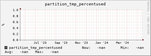 pike6.mgmt.grid.surfsara.nl partition_tmp_percentused