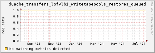 pike6.mgmt.grid.surfsara.nl dCache_transfers_lofvlbi_writetapepools_restores_queued