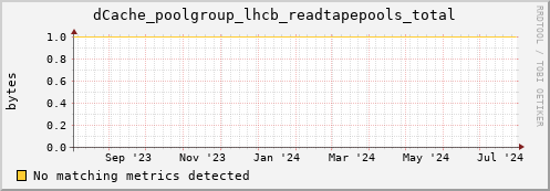 pike6.mgmt.grid.surfsara.nl dCache_poolgroup_lhcb_readtapepools_total