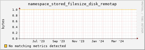 pike6.mgmt.grid.surfsara.nl namespace_stored_filesize_disk_remotap