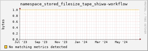 pike6.mgmt.grid.surfsara.nl namespace_stored_filesize_tape_shiwa-workflow