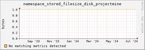 pike6.mgmt.grid.surfsara.nl namespace_stored_filesize_disk_projectmine