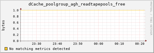 pike7.mgmt.grid.surfsara.nl dCache_poolgroup_agh_readtapepools_free