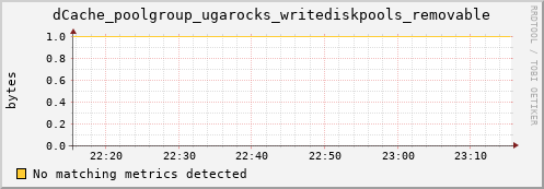 pike7.mgmt.grid.surfsara.nl dCache_poolgroup_ugarocks_writediskpools_removable