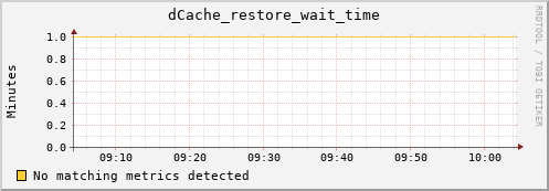 pike7.mgmt.grid.surfsara.nl dCache_restore_wait_time