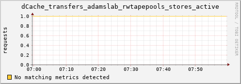 pike7.mgmt.grid.surfsara.nl dCache_transfers_adamslab_rwtapepools_stores_active