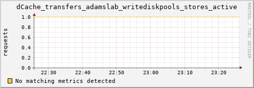 pike7.mgmt.grid.surfsara.nl dCache_transfers_adamslab_writediskpools_stores_active