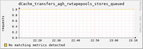 pike7.mgmt.grid.surfsara.nl dCache_transfers_agh_rwtapepools_stores_queued