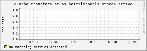 pike7.mgmt.grid.surfsara.nl dCache_transfers_atlas_hotfilespools_stores_active