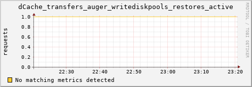 pike7.mgmt.grid.surfsara.nl dCache_transfers_auger_writediskpools_restores_active