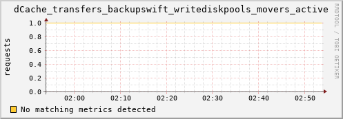 pike7.mgmt.grid.surfsara.nl dCache_transfers_backupswift_writediskpools_movers_active