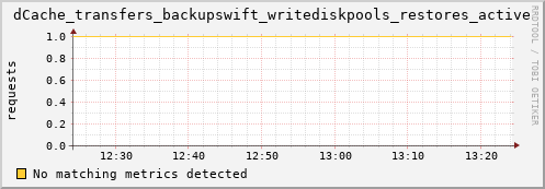 pike7.mgmt.grid.surfsara.nl dCache_transfers_backupswift_writediskpools_restores_active