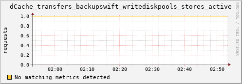pike7.mgmt.grid.surfsara.nl dCache_transfers_backupswift_writediskpools_stores_active