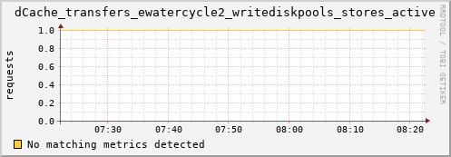 pike7.mgmt.grid.surfsara.nl dCache_transfers_ewatercycle2_writediskpools_stores_active