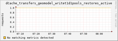 pike7.mgmt.grid.surfsara.nl dCache_transfers_geomodel_writet1d1pools_restores_active