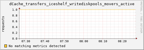 pike7.mgmt.grid.surfsara.nl dCache_transfers_iceshelf_writediskpools_movers_active