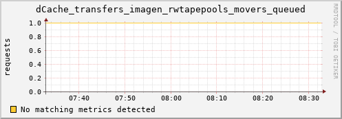 pike7.mgmt.grid.surfsara.nl dCache_transfers_imagen_rwtapepools_movers_queued