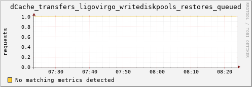 pike7.mgmt.grid.surfsara.nl dCache_transfers_ligovirgo_writediskpools_restores_queued