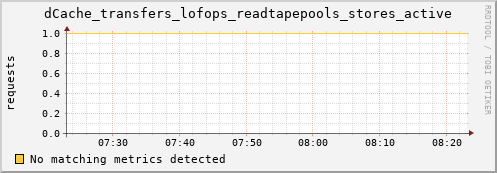 pike7.mgmt.grid.surfsara.nl dCache_transfers_lofops_readtapepools_stores_active