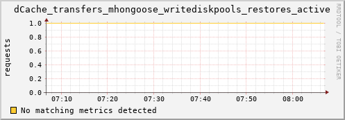 pike7.mgmt.grid.surfsara.nl dCache_transfers_mhongoose_writediskpools_restores_active