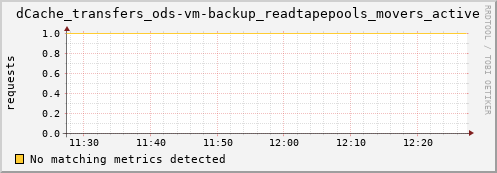 pike7.mgmt.grid.surfsara.nl dCache_transfers_ods-vm-backup_readtapepools_movers_active