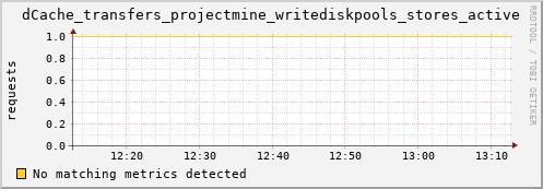 pike7.mgmt.grid.surfsara.nl dCache_transfers_projectmine_writediskpools_stores_active