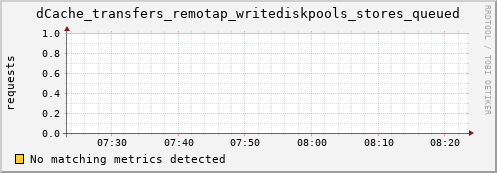 pike7.mgmt.grid.surfsara.nl dCache_transfers_remotap_writediskpools_stores_queued