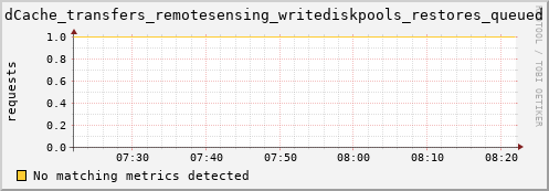 pike7.mgmt.grid.surfsara.nl dCache_transfers_remotesensing_writediskpools_restores_queued