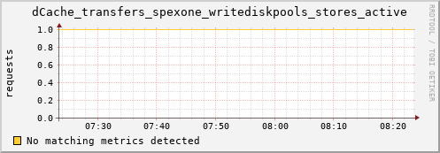 pike7.mgmt.grid.surfsara.nl dCache_transfers_spexone_writediskpools_stores_active