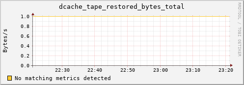 pike7.mgmt.grid.surfsara.nl dcache_tape_restored_bytes_total