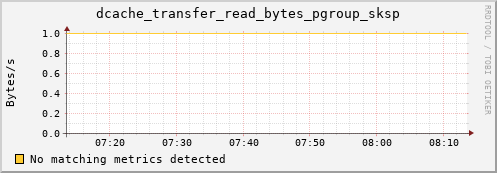 pike7.mgmt.grid.surfsara.nl dcache_transfer_read_bytes_pgroup_sksp