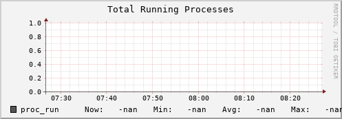 pike7.mgmt.grid.surfsara.nl proc_run