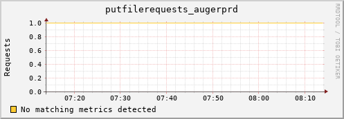 pike7.mgmt.grid.surfsara.nl putfilerequests_augerprd