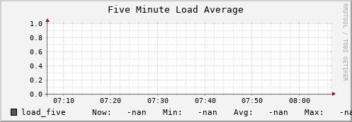 pike7.mgmt.grid.surfsara.nl load_five