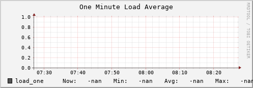 pike7.mgmt.grid.surfsara.nl load_one