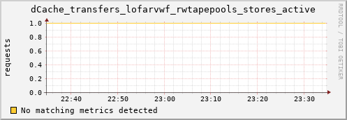 pike7.mgmt.grid.surfsara.nl dCache_transfers_lofarvwf_rwtapepools_stores_active
