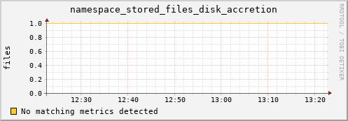 pike7.mgmt.grid.surfsara.nl namespace_stored_files_disk_accretion