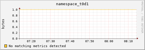 pike7.mgmt.grid.surfsara.nl namespace_t0d1