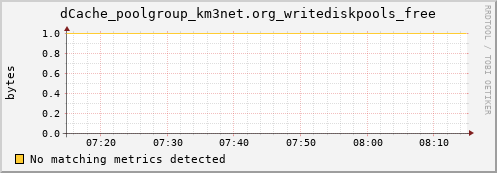 pike7.mgmt.grid.surfsara.nl dCache_poolgroup_km3net.org_writediskpools_free