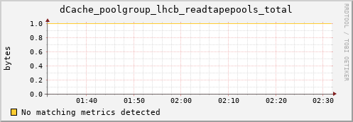 pike7.mgmt.grid.surfsara.nl dCache_poolgroup_lhcb_readtapepools_total